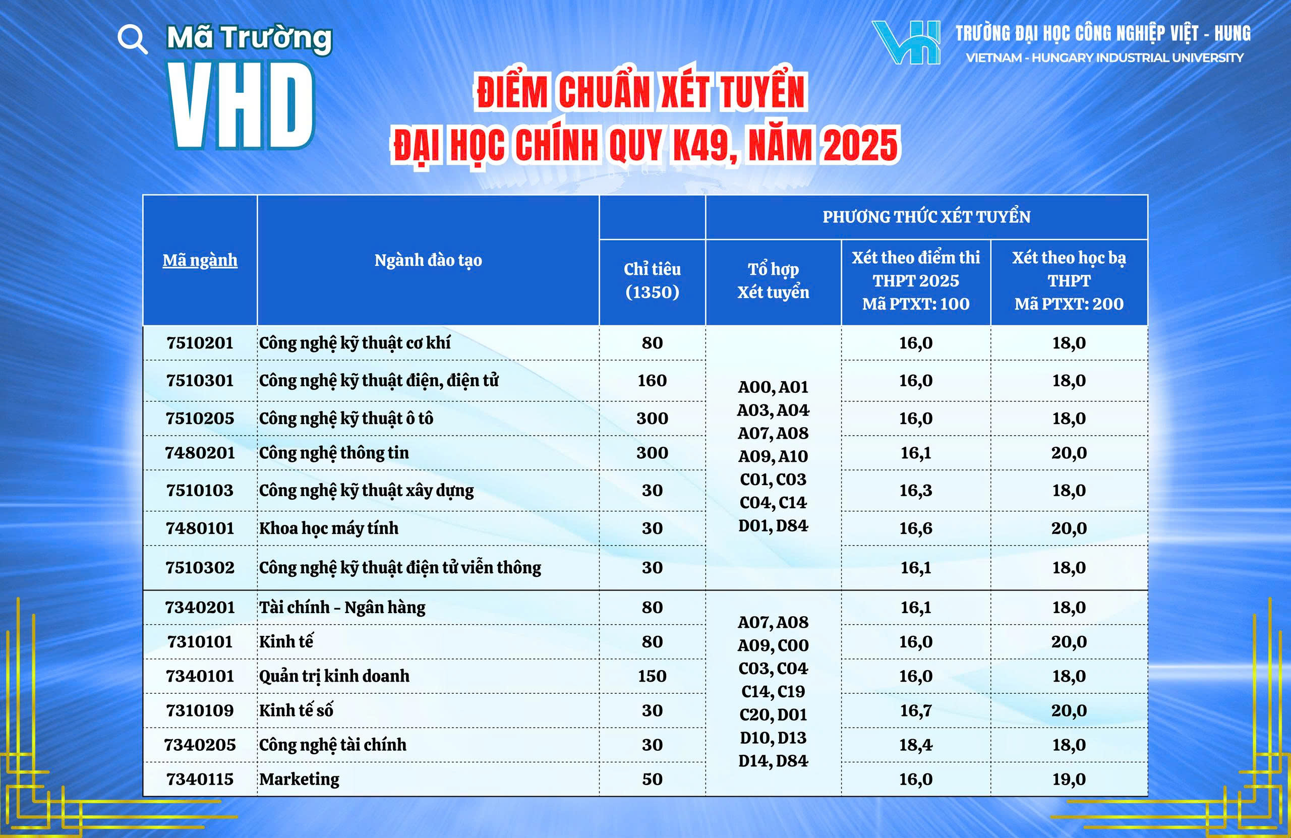 Trường ĐHCN Việt - Hung thông báo điểm trúng tuyển & danh sách thí sinh trúng tuyển đại học chính quy K49 (sau lọc ảo của Bộ GD&ĐT)